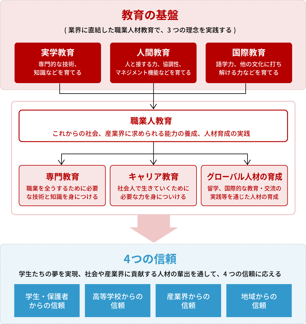 学校法人 滋慶コミュニケーションアートの教育方針